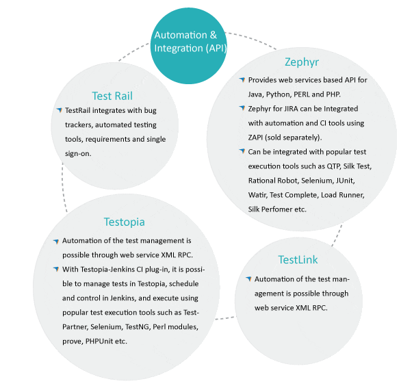 Automation & Integration (API)