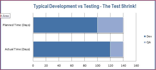 typsical development