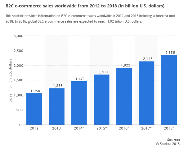 B2C-ecommerce-sales-worldwide-2012-2018-Statistic