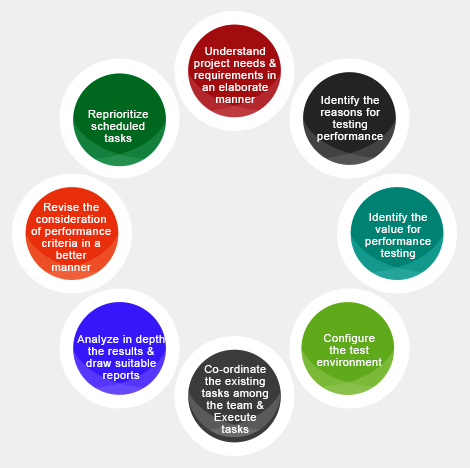 Performance Testing Activities in Agile Environment