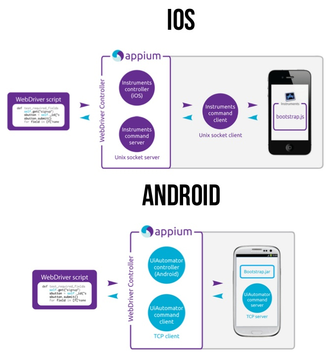 test automation using appium, mobile test automation, cross platform mobile testing, mobile testing services, android app testing, ios app testing, open source mobile test automation tools, mobile automation, mobile app automation testing, mobile app testing, test automation, quality assurance testing, top mobile app testing companies, software testing company, web application testing, software testing services