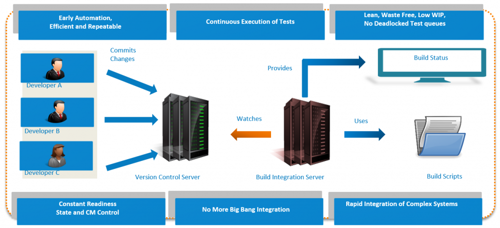 continuous integration testing, agile testing, software testing, continuous integration, continuous testing, continuous integration tools, agile software development, automation testing, version control system, integration testing, integration tests, agile development, unit testing, CI environment, gallop solutions, software testing services, quality assurance testing, gallop review, software testing services