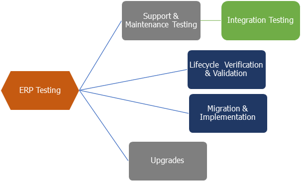 ERP Testing Ecosystem