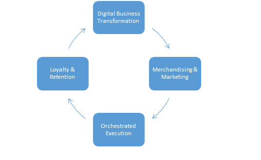 digital retail