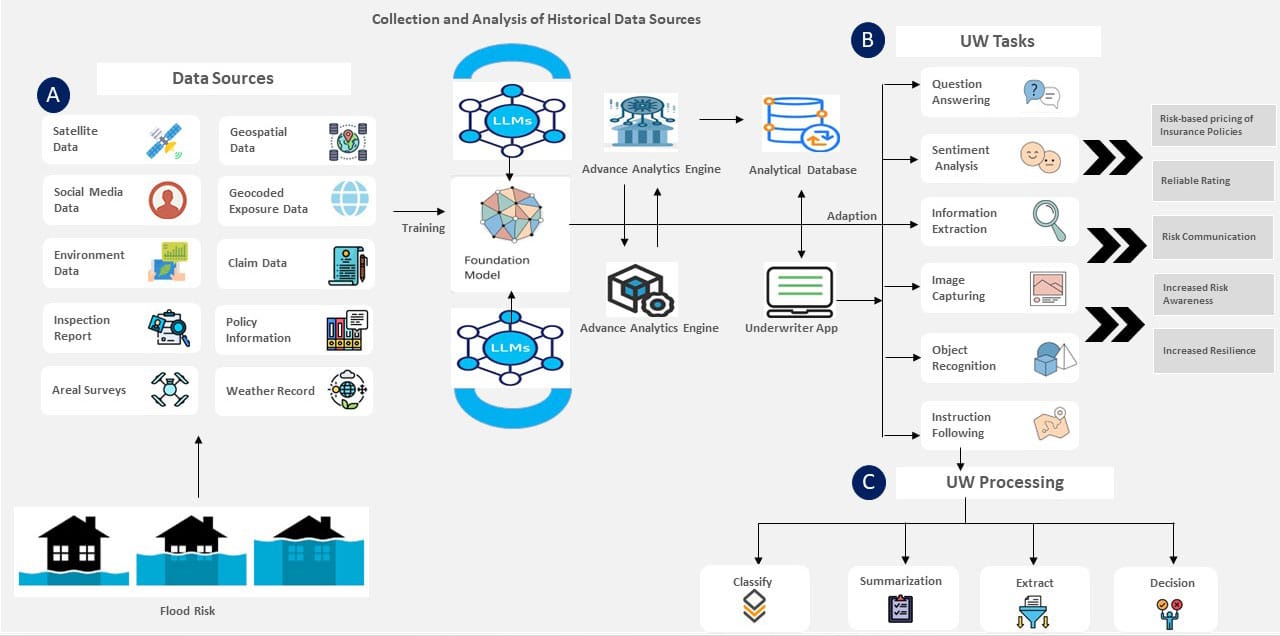 Flood Risk Assessment and Underwriting Model through Generative AI