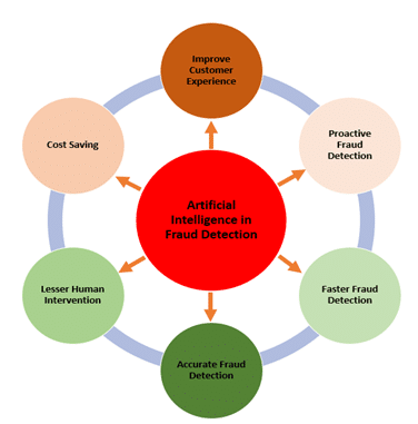 Benefits of Insurance Fraud Detection by using AI