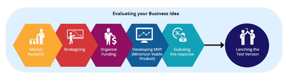 Evaluating your Business Idea