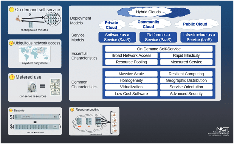 Overview of Cloud Computing