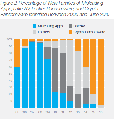 Source: An ISTR special report: Ransomware and Businesses 2016