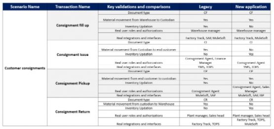 Sample comparison matrix of a test scenario