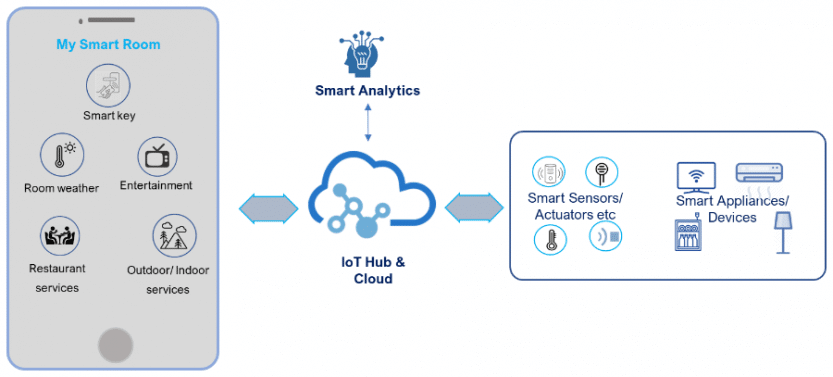 The IoT Connection