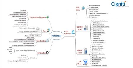 Usage of Mind Maps in Performance Engineering