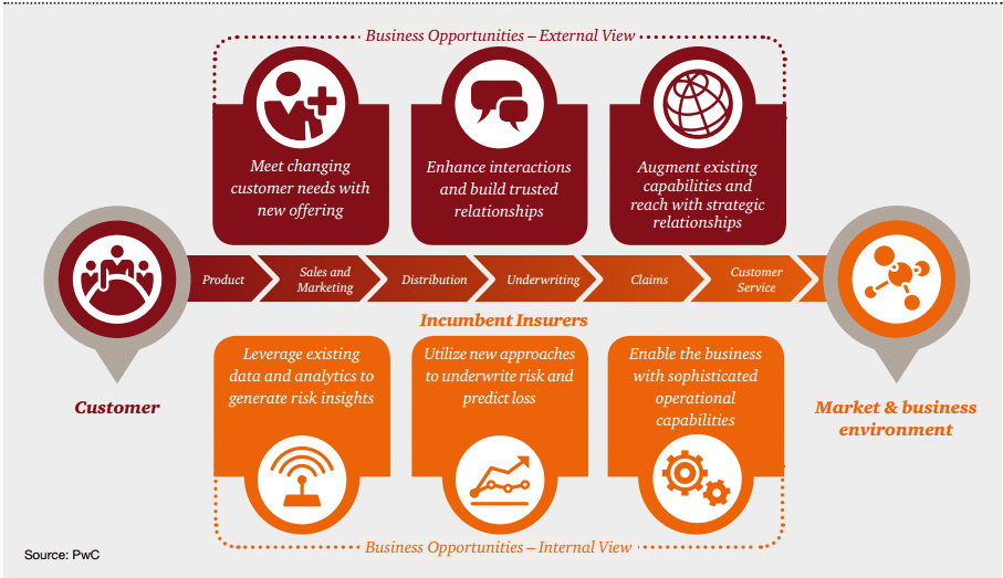 BIg Data Testing - top issues the insurance industry 2016