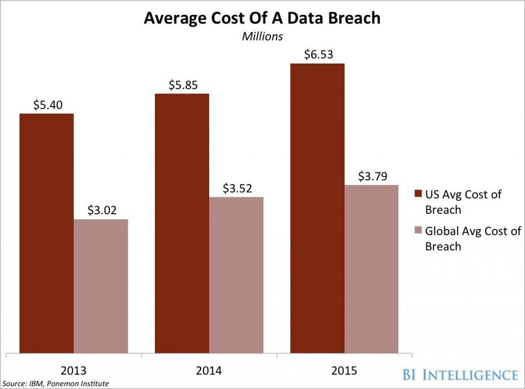 data breach cost 2016