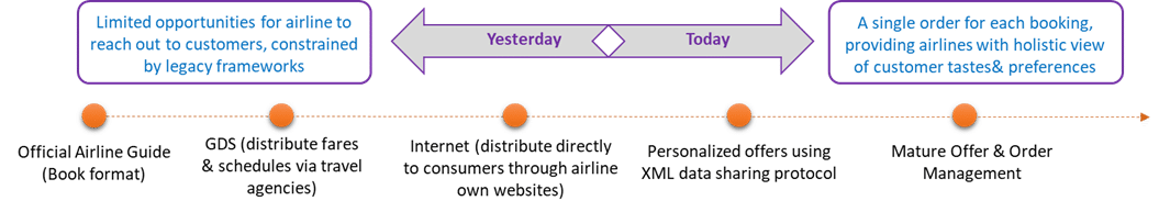 Evolution of travel distribution and airline retailing