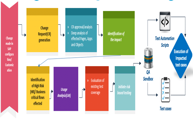 Procedure to Perform Change and Impact Analysis