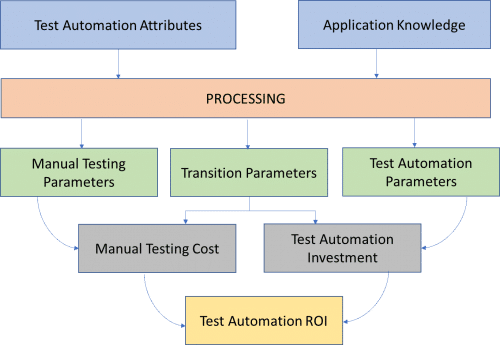 test automation