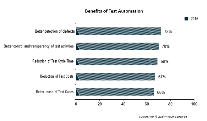 Benefits of Test Automation