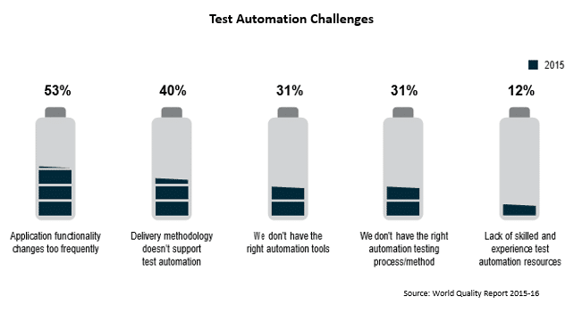 Test Automation Challenges