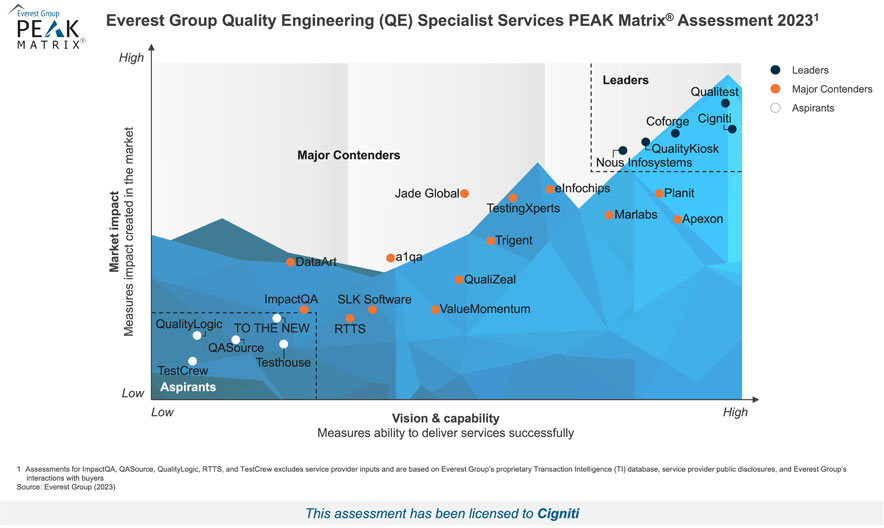 PEAK-2023-Quality-Engineering-Specialist-Services-Cigniti