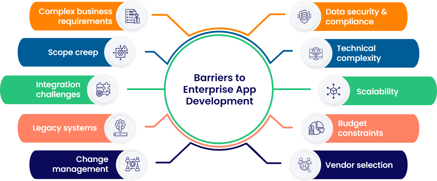 Primary Barriers to Enterprise Application Development